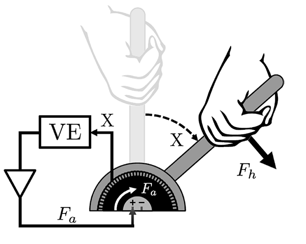 Sketch of a hand manipulating a haptic handle and  showing a feedback loop.